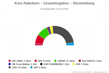 Sitzverteilung des amtlich, bestätigten Kreistags des Kreises Paderborn (© votemanager)